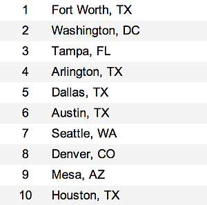 Top 10 Job Markets