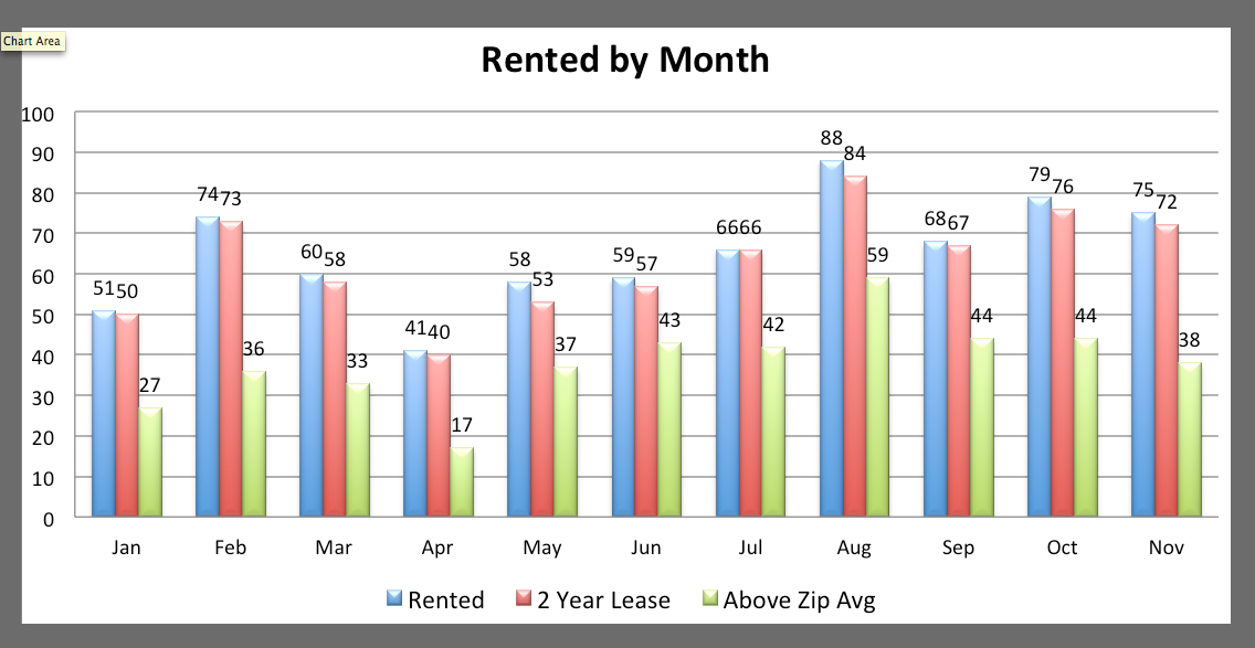 Nov rented above zip code