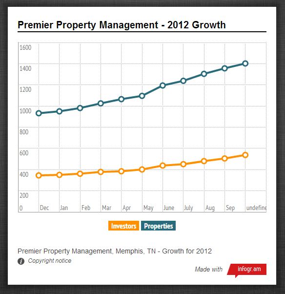 Premier Property Management Memphis Rental Update