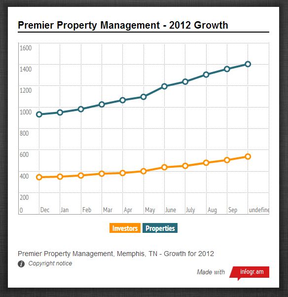 Premier Property Management Memphis
