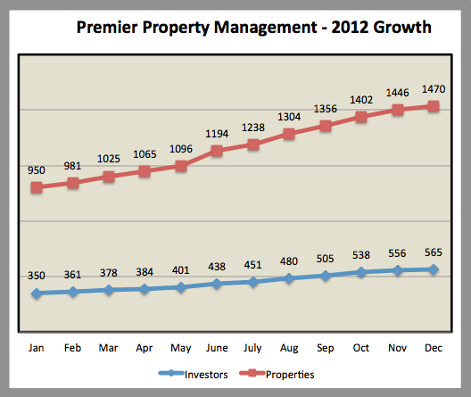 Premier Property Management Memphis Rental Properties