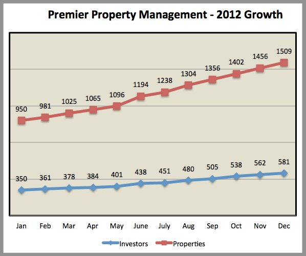 Memphis Invest real estate management
