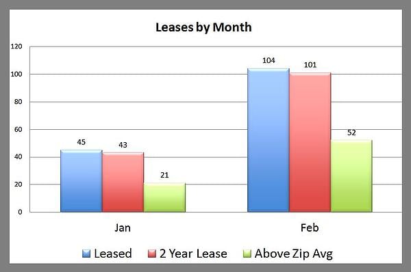 Premier Property Management Lease Categories February 2013