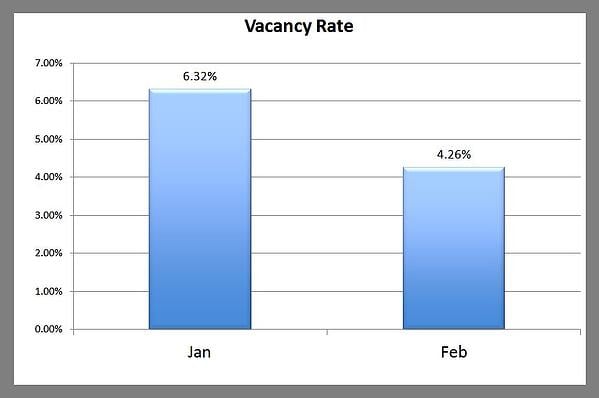 Premier Property Management Vacancy March 1 2013