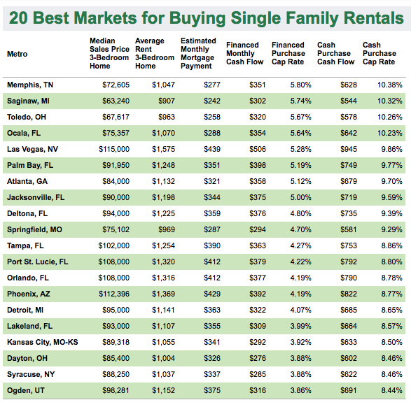 Memphis Top City For Single-family Rentals