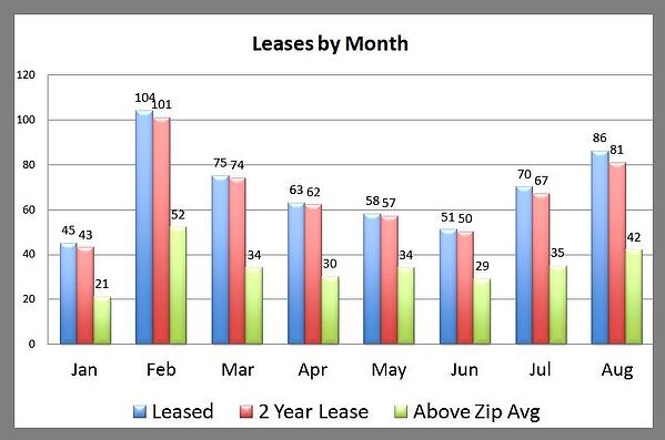 Premier Leases 2 Year Above Zip Average