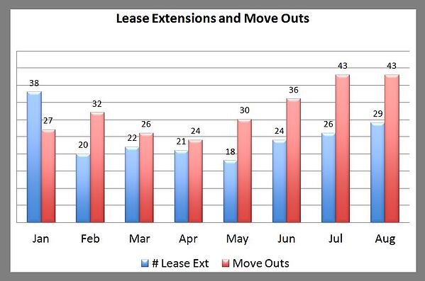 Premier Lease Extensions Move Outs August 2013