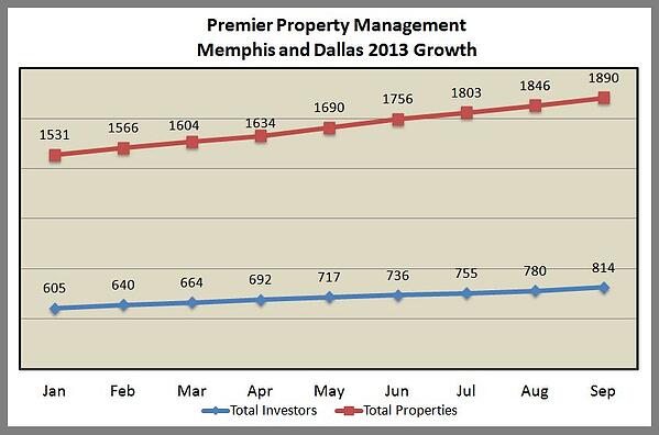 Premier Growth And Performance September 2013