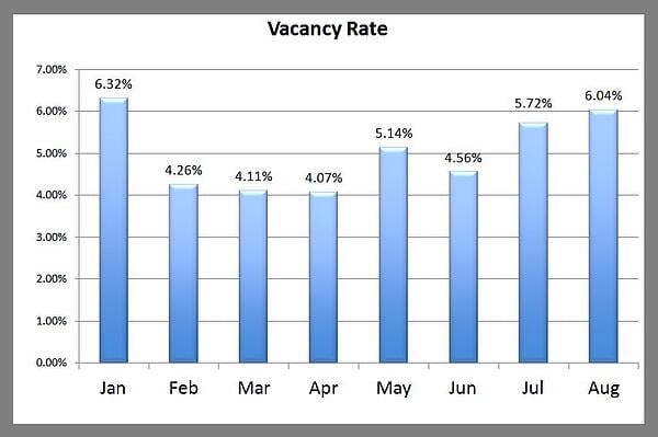 Premier Vacancy Rate August 2013