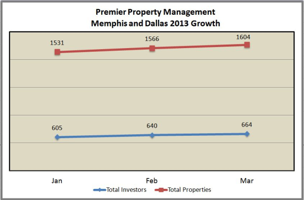 Premier Property Management Performance March 1 2013 resized 600