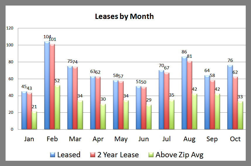 Leases Composite Report October 2013