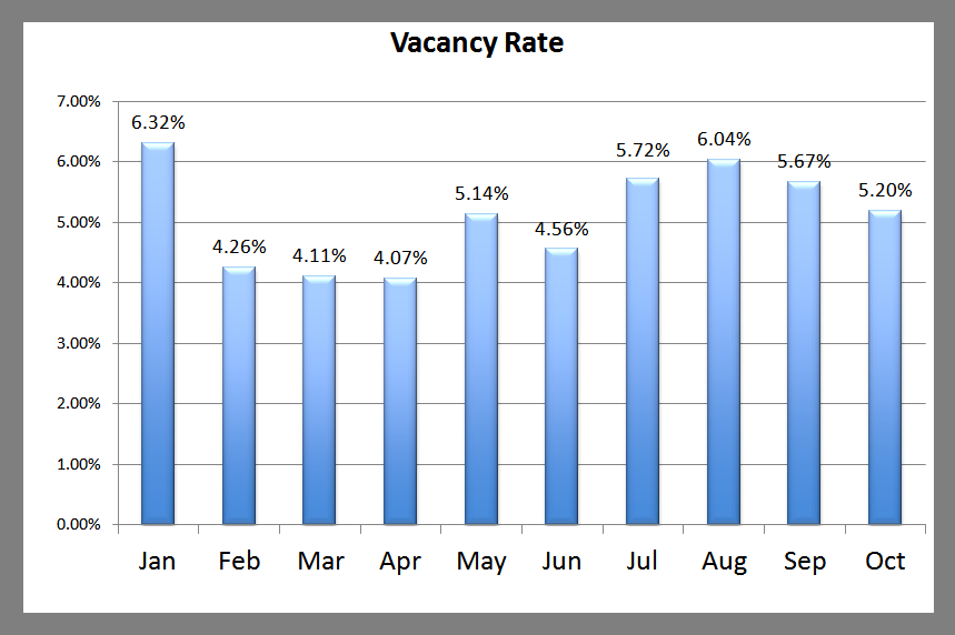 Premier Vacancy Rate October 2013