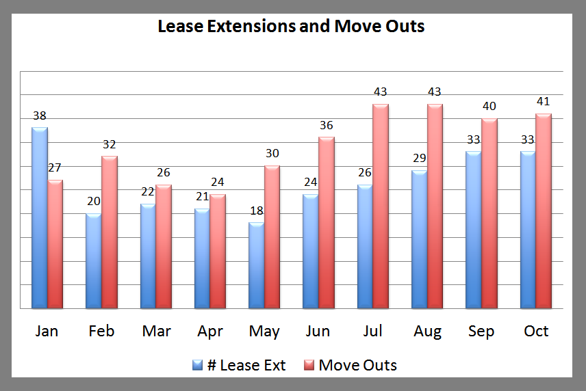 Premier Lease Ext and Move Outs October 2013