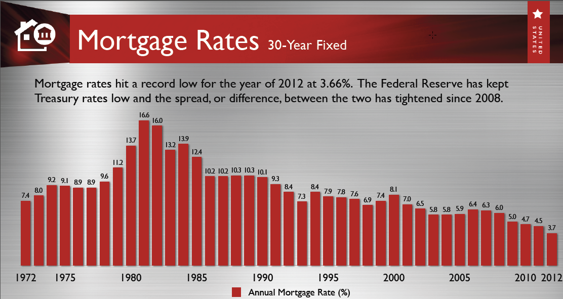 mortgage interest rates