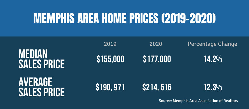 Memphis Area home Prices 2019-2020