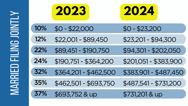 2023 to 2024 adjustments for married filing jointly