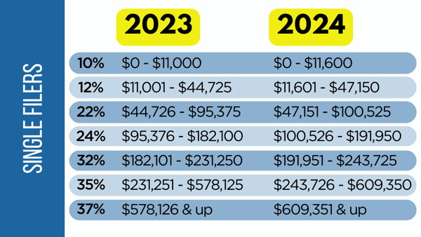 2023 to 2024 adjustments for single filers