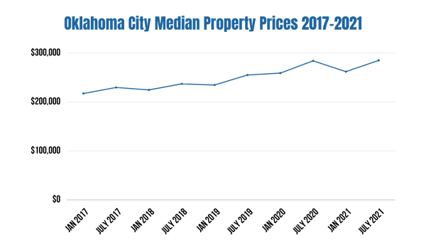 Oklahoma City Median Property Prices 2017-2021