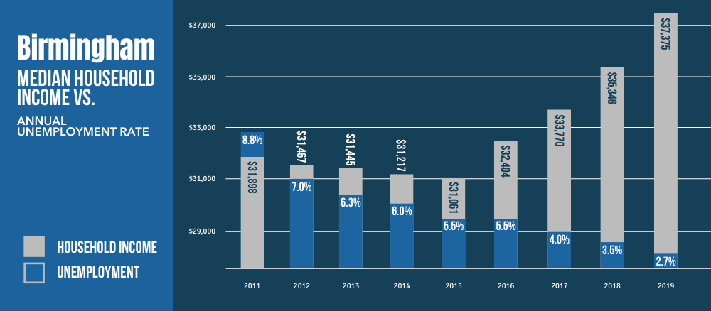 Birmingham median household income vs. annual unemployment rate