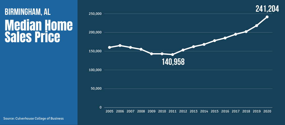 Birmingham annual sales