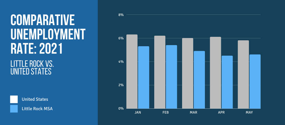 Comparative-UnEmployment-Rate-2021-Little-Rock-AR