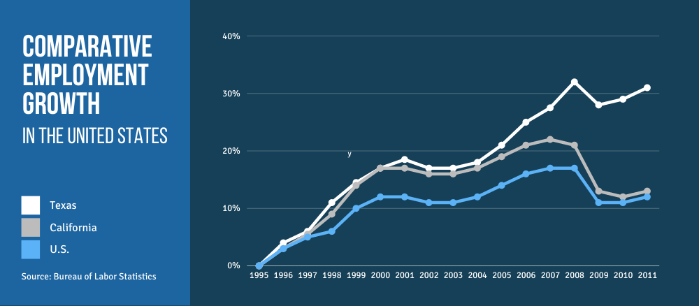 Employment growth