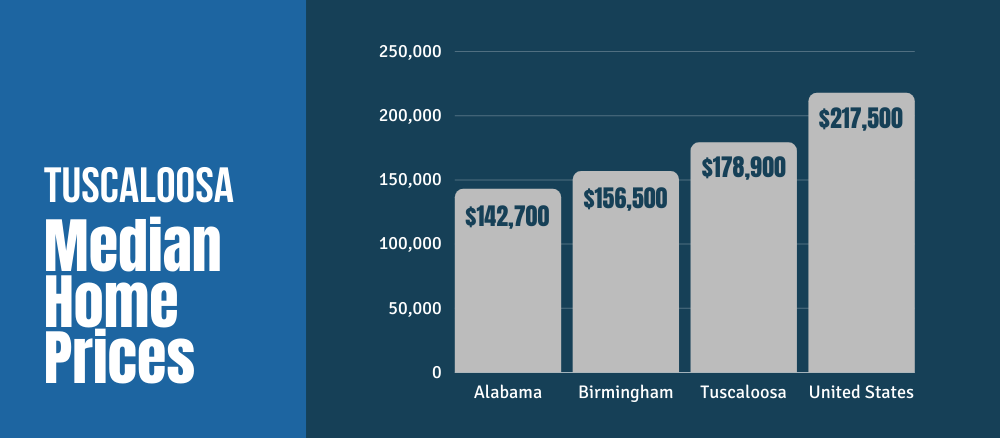 Median Home Prices