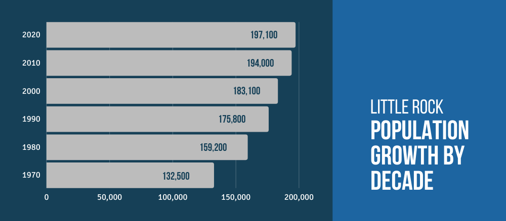 Population-Growth-by-Decade-littlerock-ar