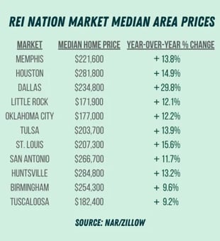 REI Nation Market Median Area Prices-1.png