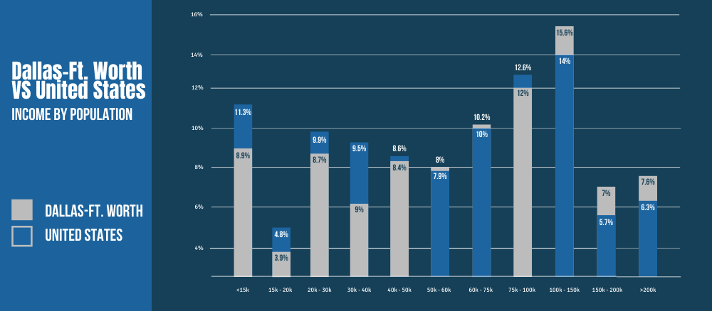 Dallas Ft Worth vs United States income by population graph