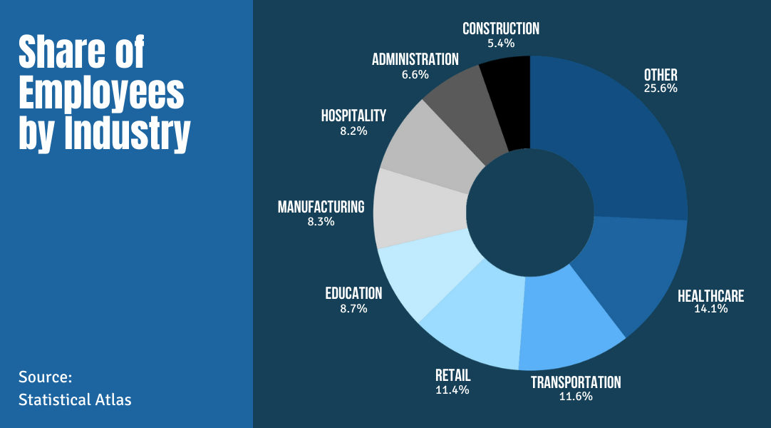 Share of Employees by Industry