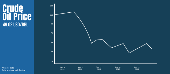 Crude Oil Price