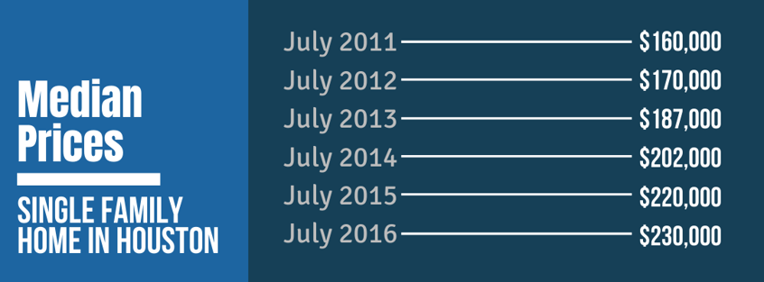 Median Prices Single Family Homes in Houston