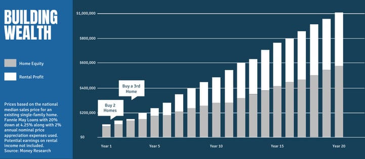 REI Building Wealth Chart