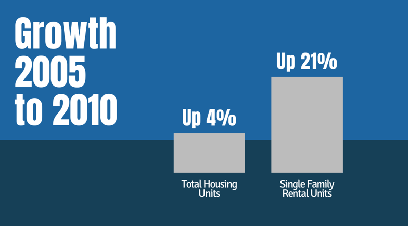 Growth 2005 to 2010