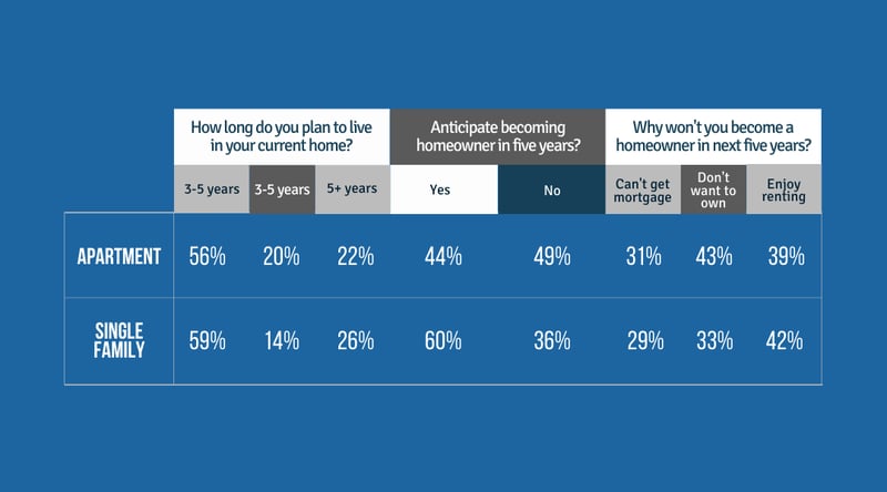 How long do you plan to live in your current home  Anticipate becoming a homeowner in five years  Why wont you become a homeowner in next five years