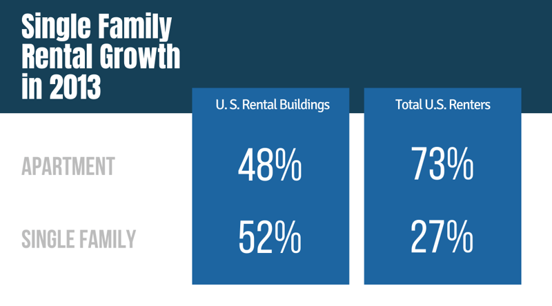 Single Family Rental Growth in 2013