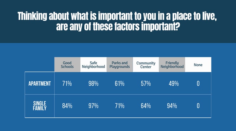 Thinking about what is important to you in a place to live, are any of these factors important