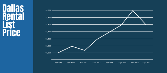Dallas Rental List Price