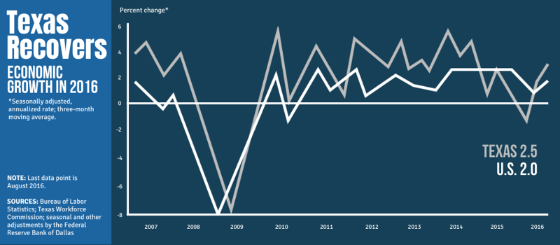 Texas Recovers - Economic Growth in 2016