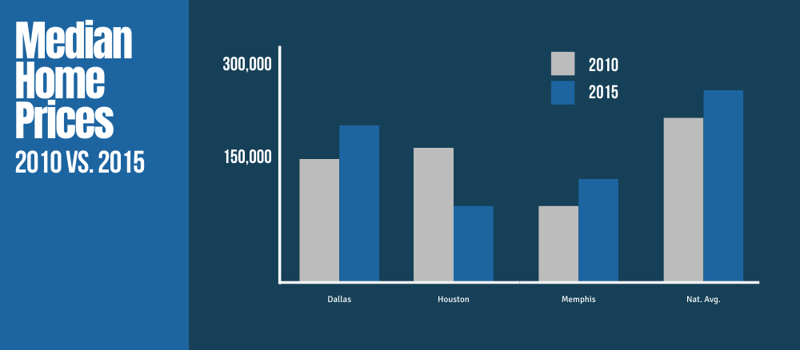 Median Home Prices 2010 vs. 2015