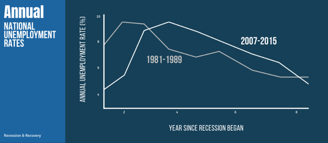 Annual National Unemployment Rates