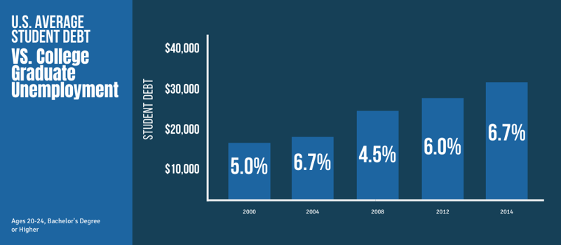 Us Average Student Debt vs. College Graduate Unemployment