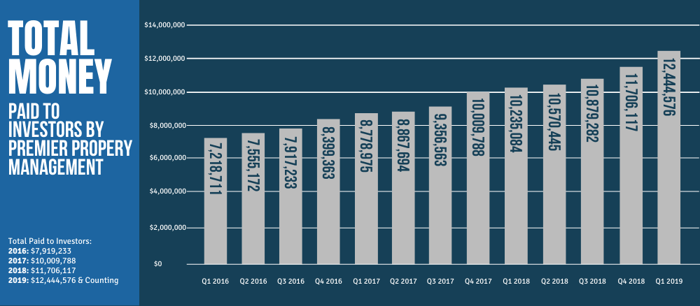 Total Money Paid to Investors by PPMG