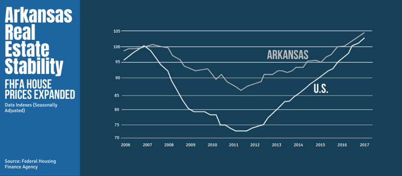 Arkansas Real Estate Stability