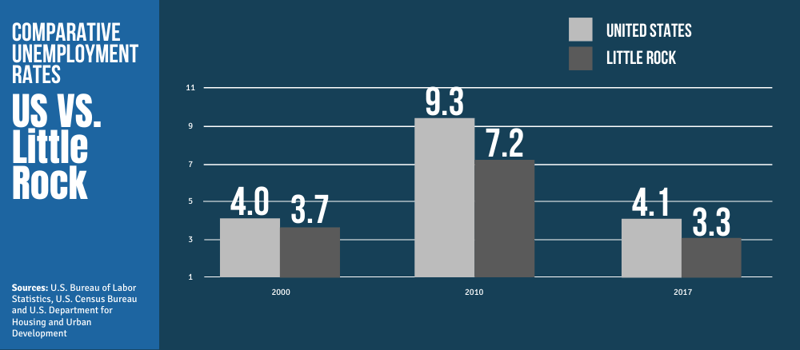 Comparative Unemployment Rates - US vs. Little Rock