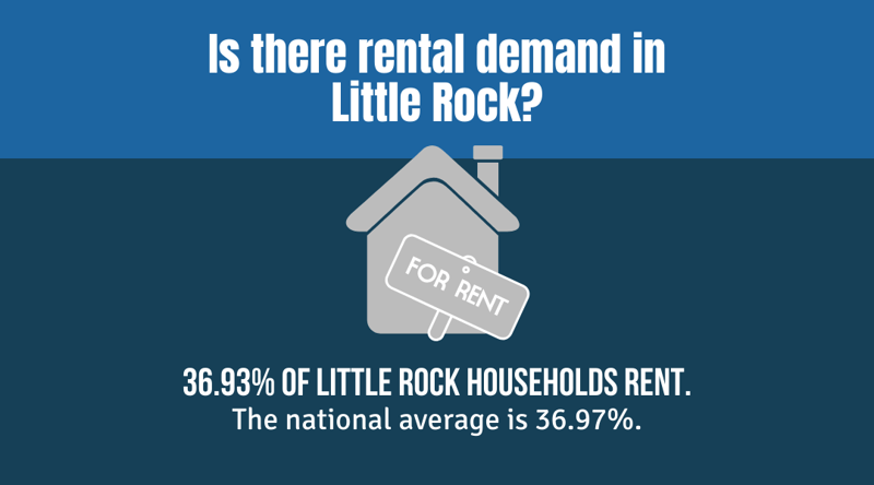 Is There Rental Demand in Little Rock