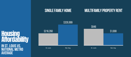 Housing Affordability in St. Louis vs. National Metro Average