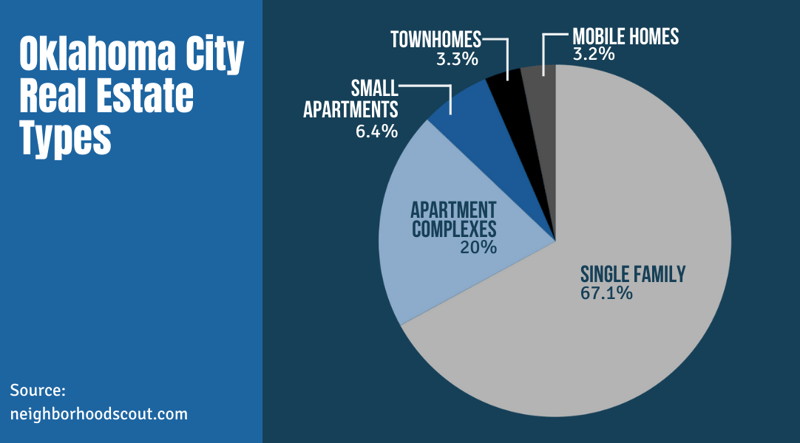 Oklahoma City Real Estate Types