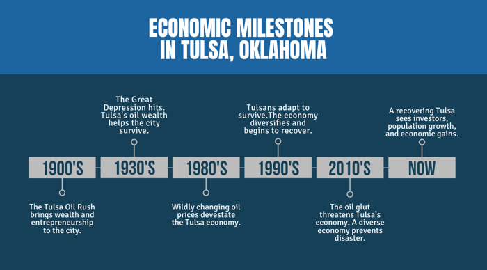 Economic Milestones in Tulsa, OK